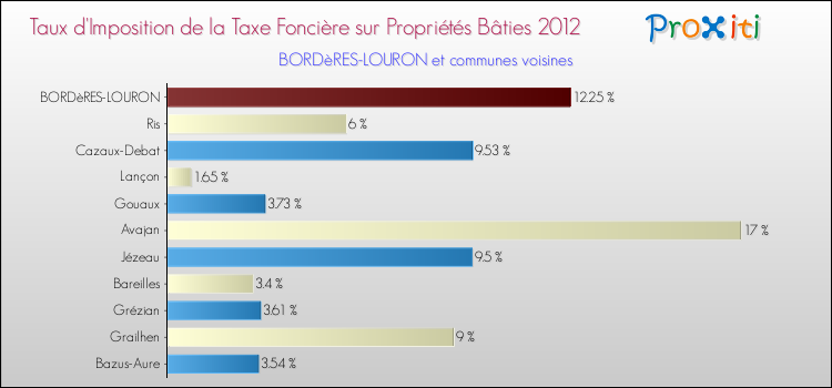 Taux d'imposition de la taxe foncière sur le bati 2012 pour BORDèRES-LOURON et les communes proches Comparaison des taux d'imposition de la taxe foncière sur le bati 2012 pour BORDèRES-LOURON et les communes voisines