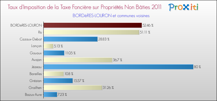 Taux d'imposition de la taxe foncière sur les immeubles et terrains non batis 2011 pour BORDèRES-LOURON et les communes proches Comparaison des taux d'imposition de la taxe foncière sur les immeubles et terrains non batis 2011 pour BORDèRES-LOURON et les communes voisines