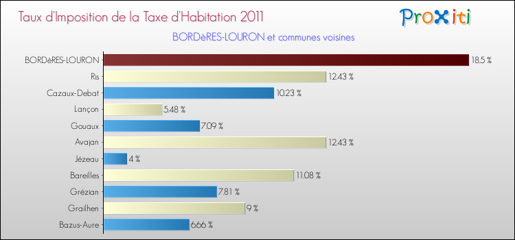 Taux d'imposition de la taxe d'habitation 2011 pour BORDèRES-LOURON et les communes proches Comparaison des taux d'imposition de la taxe d'habitation 2011 pour BORDèRES-LOURON et les communes voisines