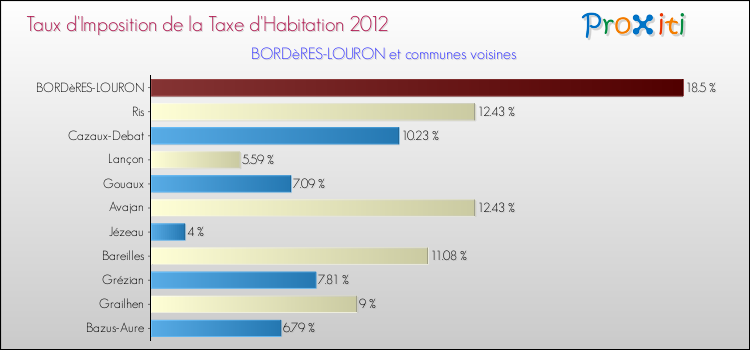 Taux d'imposition de la taxe d'habitation 2012 pour BORDèRES-LOURON et les communes proches Comparaison des taux d'imposition de la taxe d'habitation 2012 pour BORDèRES-LOURON et les communes voisines