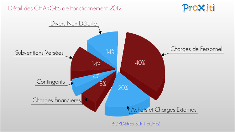 Décomposition des Charges de Fonctionnement 2012 de la commune de BORDèRES-SUR-L'ÉCHEZ Charges de Fonctionnement 2012 pour la commune de BORDèRES-SUR-L'ÉCHEZ