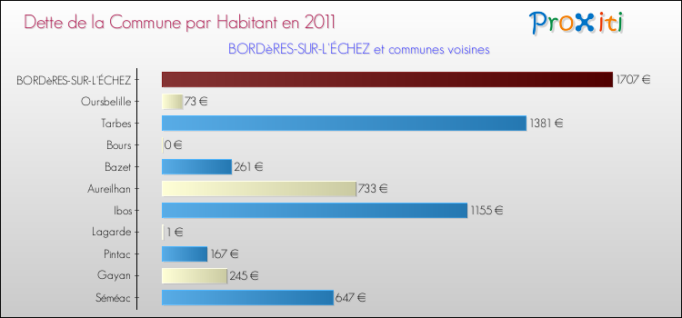 Dette par habitant de la commune en 2011 pour BORDèRES-SUR-L'ÉCHEZ et les communes proches Comparaison de la dette par habitant de la commune en 2011 pour BORDèRES-SUR-L'ÉCHEZ et les communes voisines