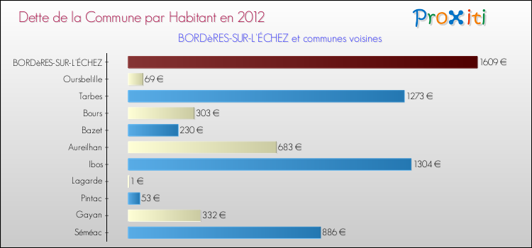 Dette par habitant de la commune en 2012 pour BORDèRES-SUR-L'ÉCHEZ et les communes proches Comparaison de la dette par habitant de la commune en 2012 pour BORDèRES-SUR-L'ÉCHEZ et les communes voisines