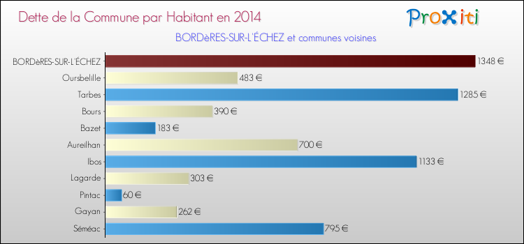 Dette par habitant de la commune en 2014 pour BORDèRES-SUR-L'ÉCHEZ et les communes proches Comparaison de la dette par habitant de la commune en 2014 pour BORDèRES-SUR-L'ÉCHEZ et les communes voisines
