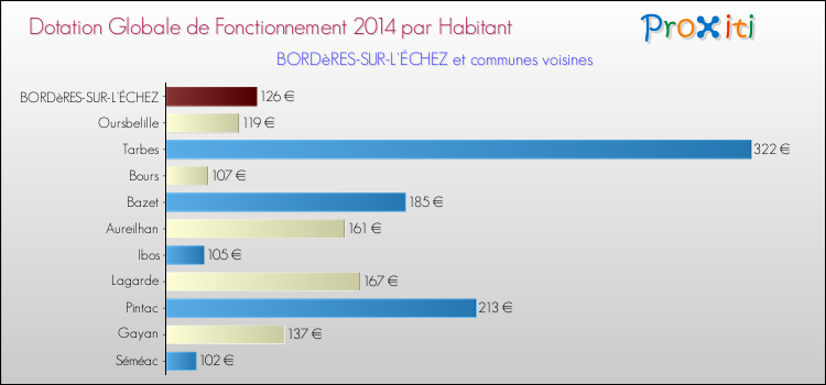 Montant des dotations globales de fonctionnement DGF par Habitant pour BORDèRES-SUR-L'ÉCHEZ et les communes proches en 2014. Comparaison des des dotations globales de fonctionnement DGF par habitant pour BORDèRES-SUR-L'ÉCHEZ et les communes voisines en 2014.