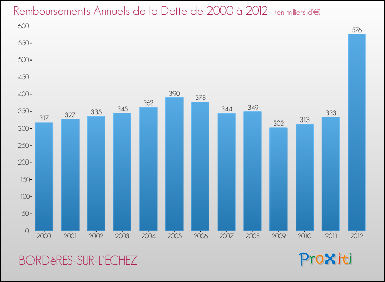 Evolution de l'annuité de la dette pour la commune de BORDèRES-SUR-L'ÉCHEZ de 2000 à 2012 Annuités de la dette pour BORDèRES-SUR-L'ÉCHEZ de 2000 à 2012