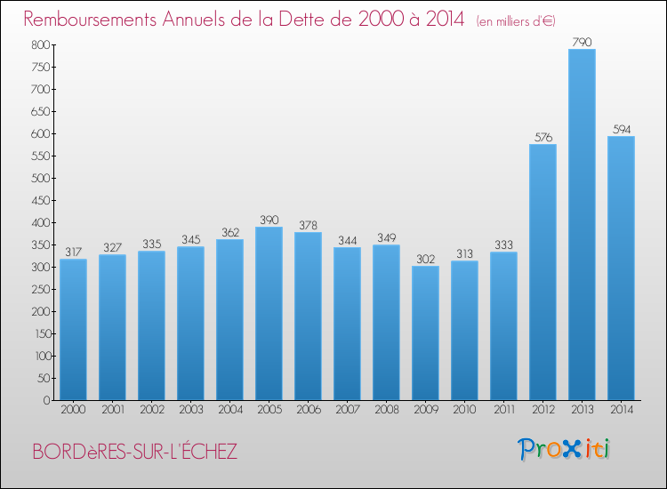 Evolution de l'annuité de la dette pour la commune de BORDèRES-SUR-L'ÉCHEZ de 2000 à 2014 Annuités de la dette pour BORDèRES-SUR-L'ÉCHEZ de 2000 à 2014