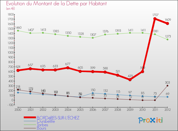Evolution de la dette par habitant pour la commune de BORDèRES-SUR-L'ÉCHEZ et les communes proches de 2000 à 2012 Comparaison de la dette par habitant pour BORDèRES-SUR-L'ÉCHEZ et les communes voisines de 2000 à 2012