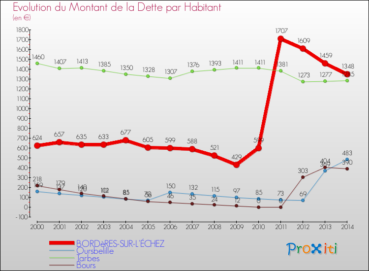 Evolution de la dette par habitant pour la commune de BORDèRES-SUR-L'ÉCHEZ et les communes proches de 2000 à 2014 Comparaison de la dette par habitant pour BORDèRES-SUR-L'ÉCHEZ et les communes voisines de 2000 à 2014