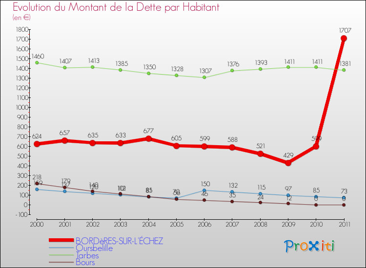 Evolution de la dette par habitant pour la commune de BORDèRES-SUR-L'ÉCHEZ et les communes proches Comparaison de la dette par habitant pour BORDèRES-SUR-L'ÉCHEZ et les communes voisines