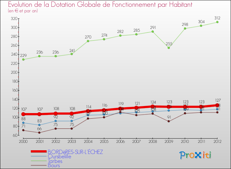 Evolution et montant de la dotation globale de fonctionnement par Habitant pour BORDèRES-SUR-L'ÉCHEZ et les communes proches Comparaison des dotations globales de fonctionnement par habitant pour BORDèRES-SUR-L'ÉCHEZ et les communes voisines
