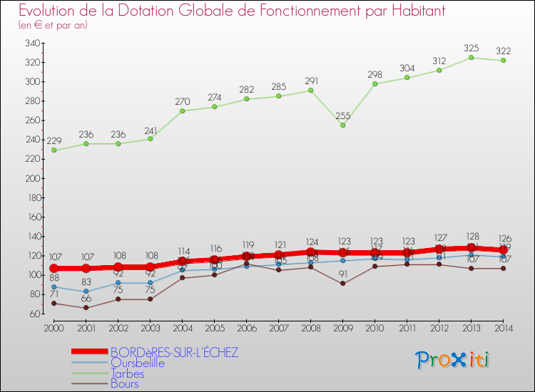 Evolution et montant de la dotation globale de fonctionnement par Habitant pour BORDèRES-SUR-L'ÉCHEZ et les communes proches de 2000 à 2014. Comparaison des dotations globales de fonctionnement par habitant pour BORDèRES-SUR-L'ÉCHEZ et les communes voisines de 2000 à 2014.