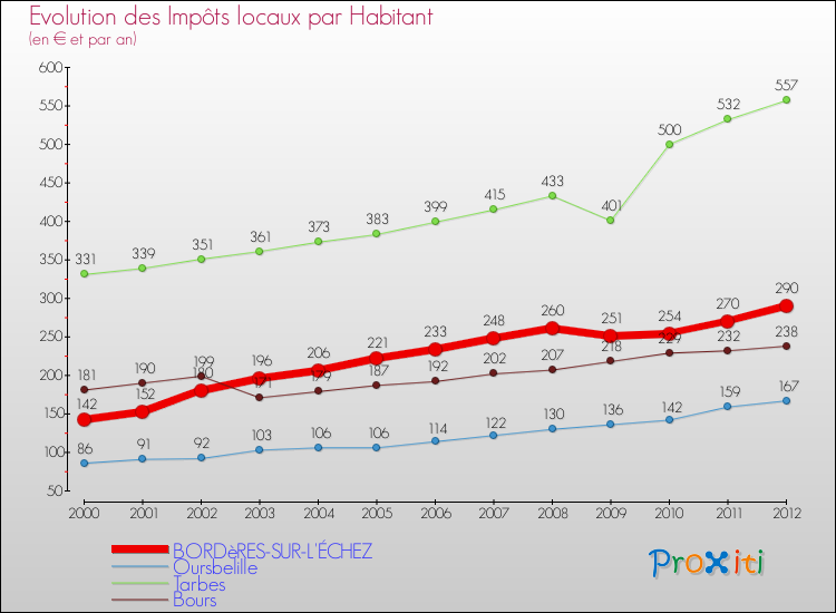 Evolution et montant des impôts locaux par Habitant pour BORDèRES-SUR-L'ÉCHEZ et les communes proches Comparaison des impôts locaux par habitant pour BORDèRES-SUR-L'ÉCHEZ et les communes voisines