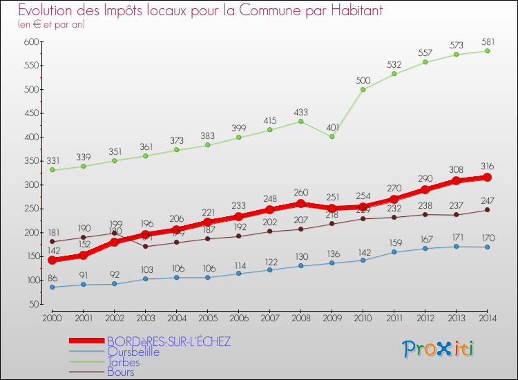 Evolution et montant des impôts locaux par Habitant pour BORDèRES-SUR-L'ÉCHEZ et les communes proches de 2000 à 2014 Comparaison des impôts locaux par habitant pour BORDèRES-SUR-L'ÉCHEZ et les communes voisines de 2000 à 2014