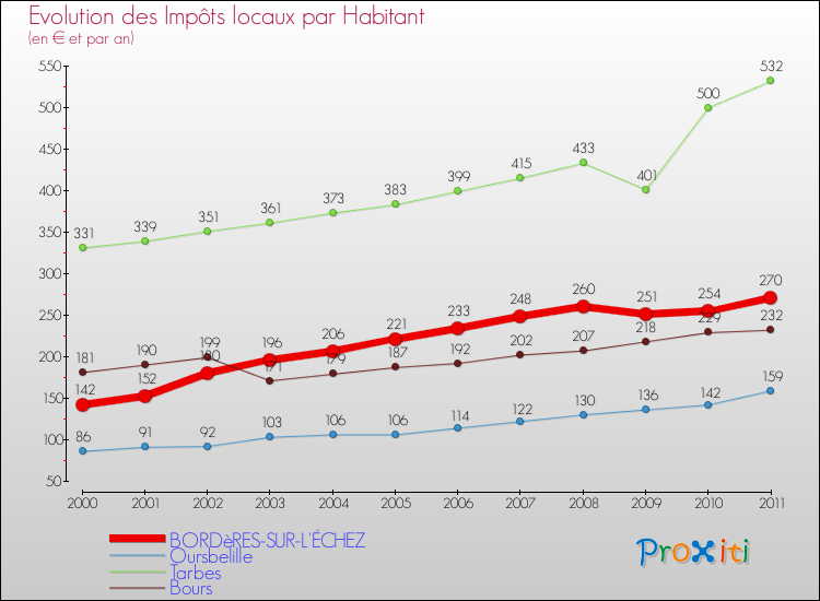 Evolution et montant des impôts locaux par Habitant pour BORDèRES-SUR-L'ÉCHEZ et les communes proches Comparaison des impôts locaux par habitant pour BORDèRES-SUR-L'ÉCHEZ et les communes voisines