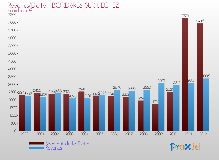 Evolution comparée de la dette et des revenus pour la commune de BORDèRES-SUR-L'ÉCHEZ de 2000 à 2012 Comparaison de la dette et des revenus pour BORDèRES-SUR-L'ÉCHEZ de 2000 à 2012