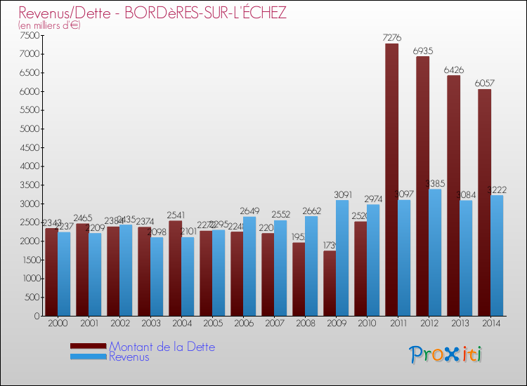 Evolution comparée de la dette et des revenus pour la commune de BORDèRES-SUR-L'ÉCHEZ de 2000 à 2014 Comparaison de la dette et des revenus pour BORDèRES-SUR-L'ÉCHEZ de 2000 à 2014