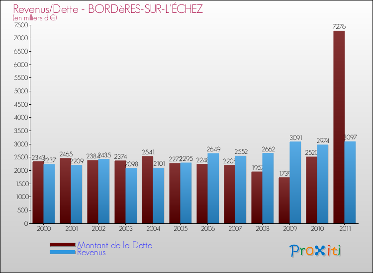 Evolution comparée de la dette et des revenus pour la commune de BORDèRES-SUR-L'ÉCHEZ de 2000 à 2011 Comparaison de la dette et des revenus pour BORDèRES-SUR-L'ÉCHEZ de 2000 à 2011