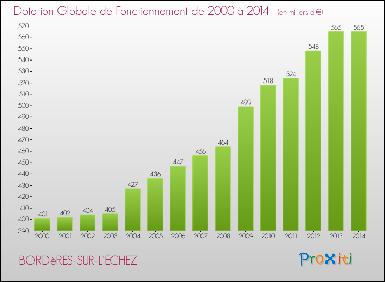 Evolution du montant de la Dotation Globale de Fonctionnement pour la commune de BORDèRES-SUR-L'ÉCHEZ de 2000 à 2014 Evolution du montant de la Dotation Globale de Fonctionnement pour BORDèRES-SUR-L'ÉCHEZ de 2000 à 2014
