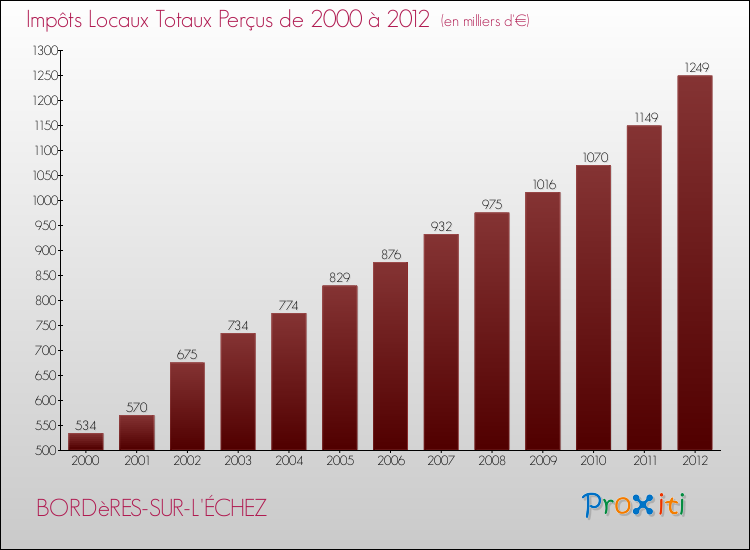 Evolution des Impôts Locaux pour la commune de BORDèRES-SUR-L'ÉCHEZ de 2000 à 2012 Evolution des Impôts Locaux pour BORDèRES-SUR-L'ÉCHEZ de 2000 à 2012