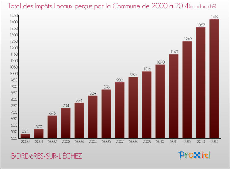 Evolution des Impôts Locaux pour la commune de BORDèRES-SUR-L'ÉCHEZ de 2000 à 2014 Evolution des Impôts Locaux pour BORDèRES-SUR-L'ÉCHEZ de 2000 à 2014