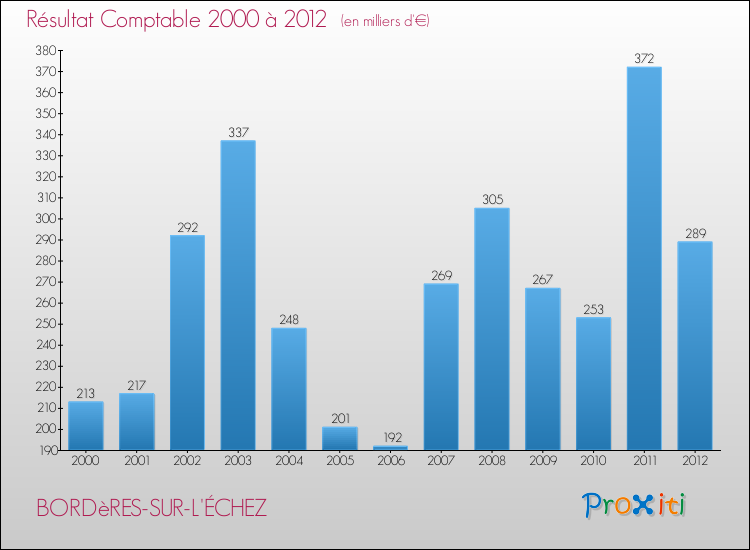 Evolution du résultat comptable pour la commune de BORDèRES-SUR-L'ÉCHEZ de 2000 à 2012 Evolution du résultat comptable pour BORDèRES-SUR-L'ÉCHEZ de 2000 à 2012