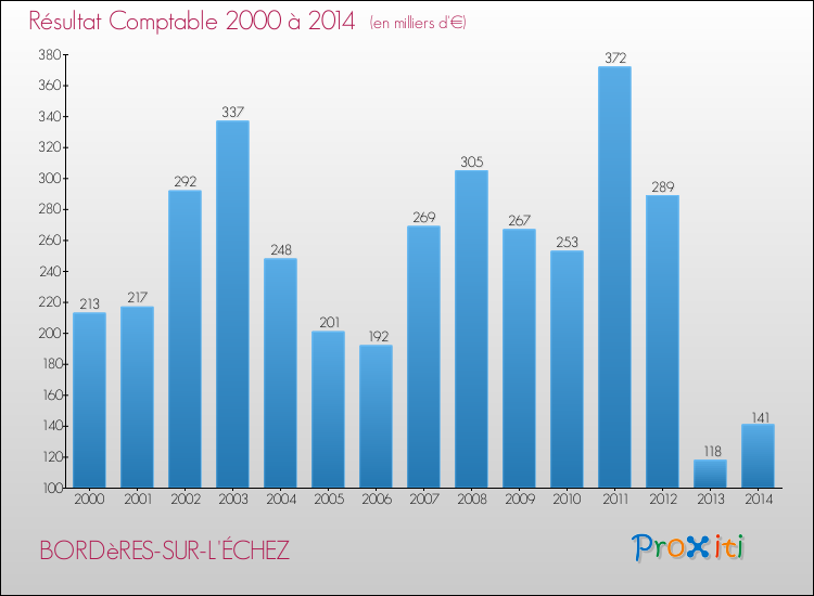 Evolution du résultat comptable pour la commune de BORDèRES-SUR-L'ÉCHEZ de 2000 à 2014 Evolution du résultat comptable pour BORDèRES-SUR-L'ÉCHEZ de 2000 à 2014