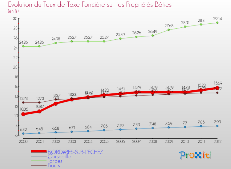Evolution du taux de la taxe foncière sur le bati pour BORDèRES-SUR-L'ÉCHEZ et les communes proches de 2000 à 2012 Comparaison des taux de taxe foncière sur le bati pour BORDèRES-SUR-L'ÉCHEZ et les communes voisines de 2000 à 2012