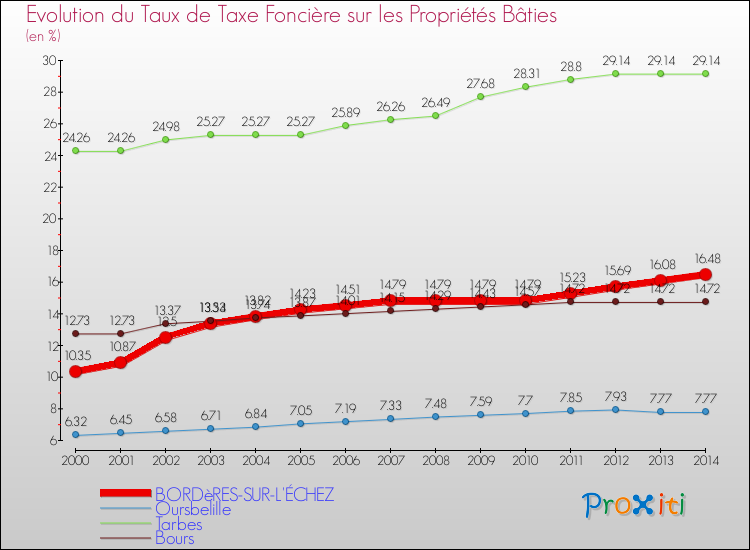 Evolution du taux de la taxe foncière sur le bati pour BORDèRES-SUR-L'ÉCHEZ et les communes proches de 2000 à 2014 Comparaison des taux de taxe foncière sur le bati pour BORDèRES-SUR-L'ÉCHEZ et les communes voisines de 2000 à 2014
