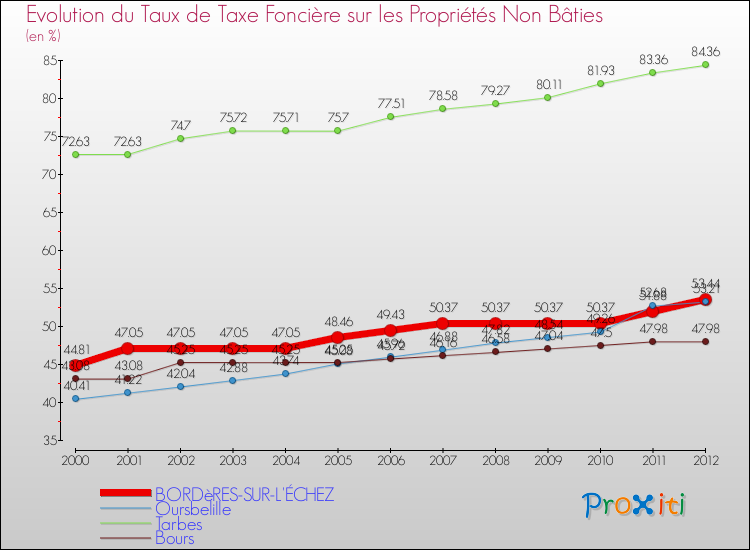 Evolution du taux de la taxe foncière sur les immeubles et terrains non batis pour BORDèRES-SUR-L'ÉCHEZ et les communes proches de 2000 à 2012 Comparaison des taux de la taxe foncière sur les immeubles et terrains non batis pour BORDèRES-SUR-L'ÉCHEZ et les communes voisines de 2000 à 2012
