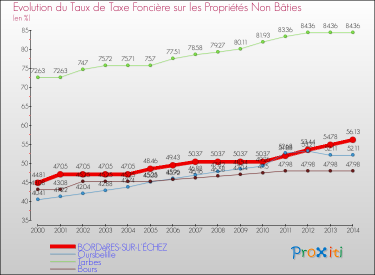 Evolution du taux de la taxe foncière sur les immeubles et terrains non batis pour BORDèRES-SUR-L'ÉCHEZ et les communes proches de 2000 à 2014 Comparaison des taux de la taxe foncière sur les immeubles et terrains non batis pour BORDèRES-SUR-L'ÉCHEZ et les communes voisines de 2000 à 2014