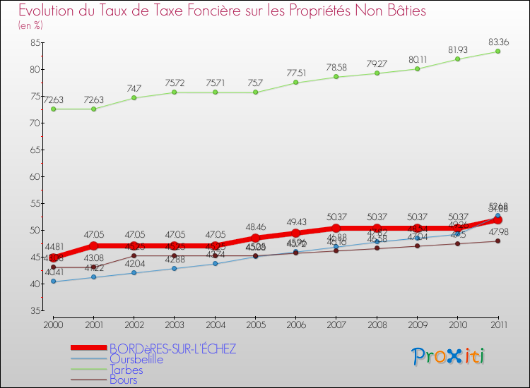 Evolution du taux de la taxe foncière sur les immeubles et terrains non batis pour BORDèRES-SUR-L'ÉCHEZ et les communes proches Comparaison des taux de la taxe foncière sur les immeubles et terrains non batis pour BORDèRES-SUR-L'ÉCHEZ et les communes voisines