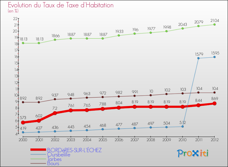 Evolution du taux de la taxe d'habitation pour BORDèRES-SUR-L'ÉCHEZ et les communes proches Comparaison des taux de la taxe d'habitation pour BORDèRES-SUR-L'ÉCHEZ et les communes voisines