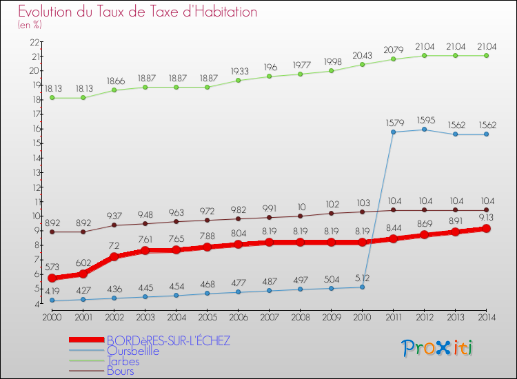 Evolution du taux de la taxe d'habitation pour BORDèRES-SUR-L'ÉCHEZ et les communes proches de 2000 à 2014 Comparaison des taux de la taxe d'habitation pour BORDèRES-SUR-L'ÉCHEZ et les communes voisines de 2000 à 2014