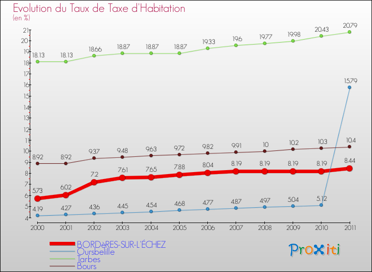 Evolution du taux de la taxe d'habitation pour BORDèRES-SUR-L'ÉCHEZ et les communes proches Comparaison des taux de la taxe d'habitation pour BORDèRES-SUR-L'ÉCHEZ et les communes voisines