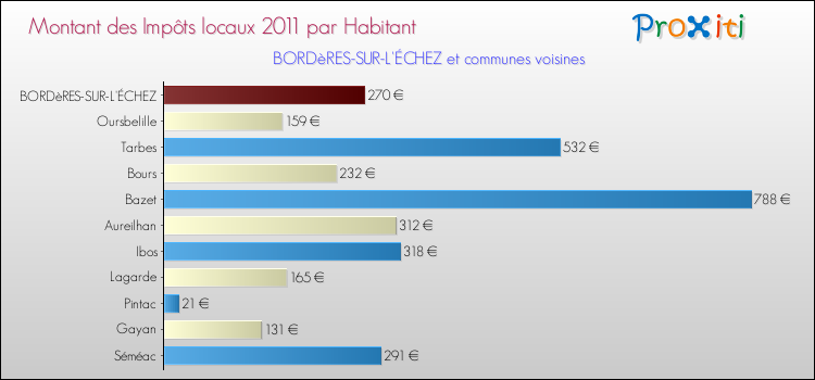 Montant des impôts locaux par Habitant pour BORDèRES-SUR-L'ÉCHEZ et les communes proches Comparaison des impôts locaux par habitant pour BORDèRES-SUR-L'ÉCHEZ et les communes voisines