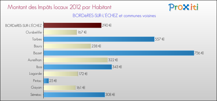 Montant des impôts locaux par Habitant pour BORDèRES-SUR-L'ÉCHEZ et les communes proches Comparaison des impôts locaux par habitant pour BORDèRES-SUR-L'ÉCHEZ et les communes voisines