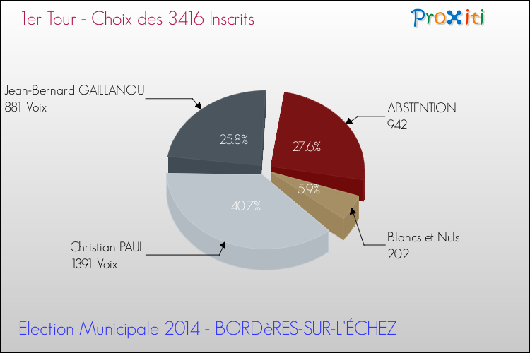 Résultats par rapport aux inscrits au 1er Tour des Elections Municipales 2014 de la commune de BORDèRES-SUR-L'ÉCHEZ Elections Municipales 2014 - Résultats par rapport aux inscrits au 1er Tour pour la commune de BORDèRES-SUR-L'ÉCHEZ