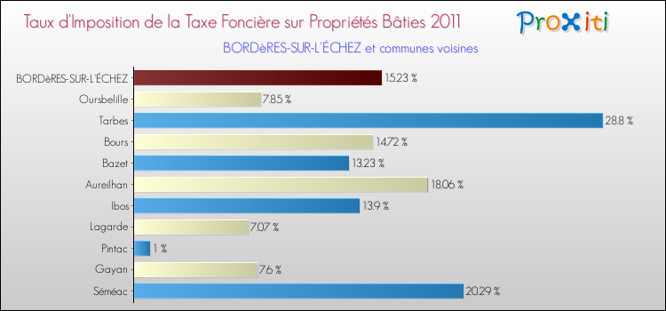 Taux d'imposition de la taxe foncière sur le bati 2011 pour BORDèRES-SUR-L'ÉCHEZ et les communes proches Comparaison des taux d'imposition de la taxe foncière sur le bati 2011 pour BORDèRES-SUR-L'ÉCHEZ et les communes voisines