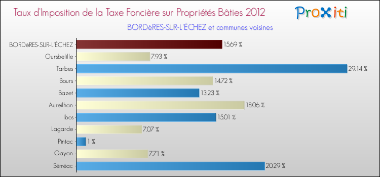 Taux d'imposition de la taxe foncière sur le bati 2012 pour BORDèRES-SUR-L'ÉCHEZ et les communes proches Comparaison des taux d'imposition de la taxe foncière sur le bati 2012 pour BORDèRES-SUR-L'ÉCHEZ et les communes voisines