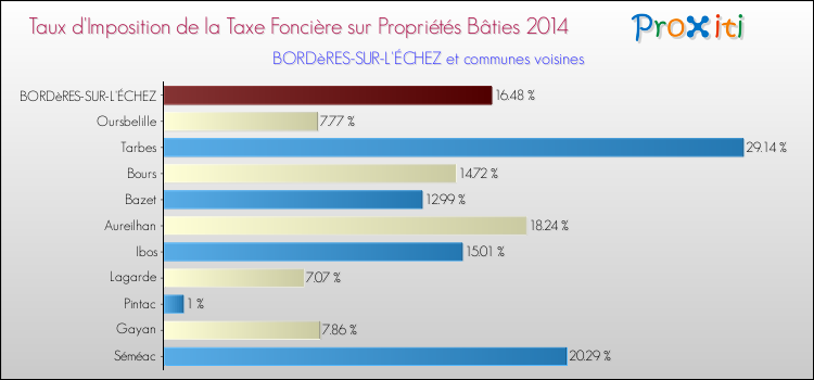 Taux d'imposition de la taxe foncière sur le bati 2014 pour BORDèRES-SUR-L'ÉCHEZ et les communes proches Comparaison des taux d'imposition de la taxe foncière sur le bati 2014 pour BORDèRES-SUR-L'ÉCHEZ et les communes voisines