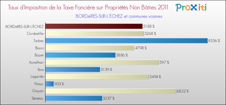 Taux d'imposition de la taxe foncière sur les immeubles et terrains non batis 2011 pour BORDèRES-SUR-L'ÉCHEZ et les communes proches Comparaison des taux d'imposition de la taxe foncière sur les immeubles et terrains non batis 2011 pour BORDèRES-SUR-L'ÉCHEZ et les communes voisines
