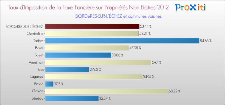 Taux d'imposition de la taxe foncière sur les immeubles et terrains non batis 2012 pour BORDèRES-SUR-L'ÉCHEZ et les communes proches Comparaison des taux d'imposition de la taxe foncière sur les immeubles et terrains non batis 2012 pour BORDèRES-SUR-L'ÉCHEZ et les communes voisines