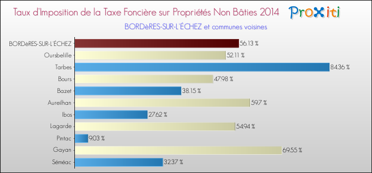 Taux d'imposition de la taxe foncière sur les immeubles et terrains non batis 2014 pour BORDèRES-SUR-L'ÉCHEZ et les communes proches Comparaison des taux d'imposition de la taxe foncière sur les immeubles et terrains non batis 2014 pour BORDèRES-SUR-L'ÉCHEZ et les communes voisines