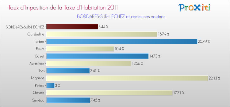 Taux d'imposition de la taxe d'habitation 2011 pour BORDèRES-SUR-L'ÉCHEZ et les communes proches Comparaison des taux d'imposition de la taxe d'habitation 2011 pour BORDèRES-SUR-L'ÉCHEZ et les communes voisines