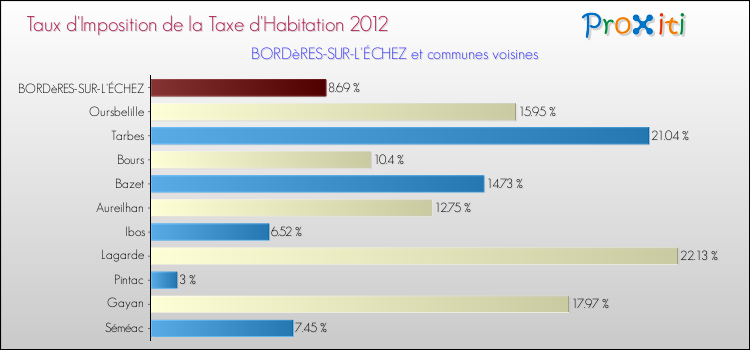 Taux d'imposition de la taxe d'habitation 2012 pour BORDèRES-SUR-L'ÉCHEZ et les communes proches Comparaison des taux d'imposition de la taxe d'habitation 2012 pour BORDèRES-SUR-L'ÉCHEZ et les communes voisines