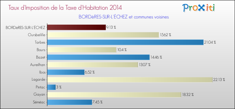 Taux d'imposition de la taxe d'habitation 2014 pour BORDèRES-SUR-L'ÉCHEZ et les communes proches Comparaison des taux d'imposition de la taxe d'habitation 2014 pour BORDèRES-SUR-L'ÉCHEZ et les communes voisines