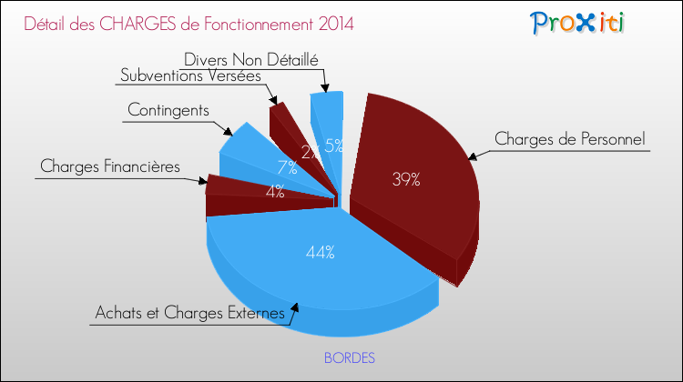 Décomposition des Charges de Fonctionnement 2014 de la commune de BORDES Charges de Fonctionnement 2014 pour la commune de BORDES