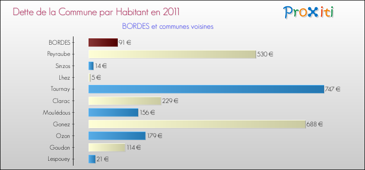 Dette par habitant de la commune en 2011 pour BORDES et les communes proches Comparaison de la dette par habitant de la commune en 2011 pour BORDES et les communes voisines