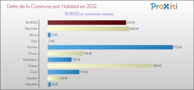 Dette par habitant de la commune en 2012 pour BORDES et les communes proches Comparaison de la dette par habitant de la commune en 2012 pour BORDES et les communes voisines